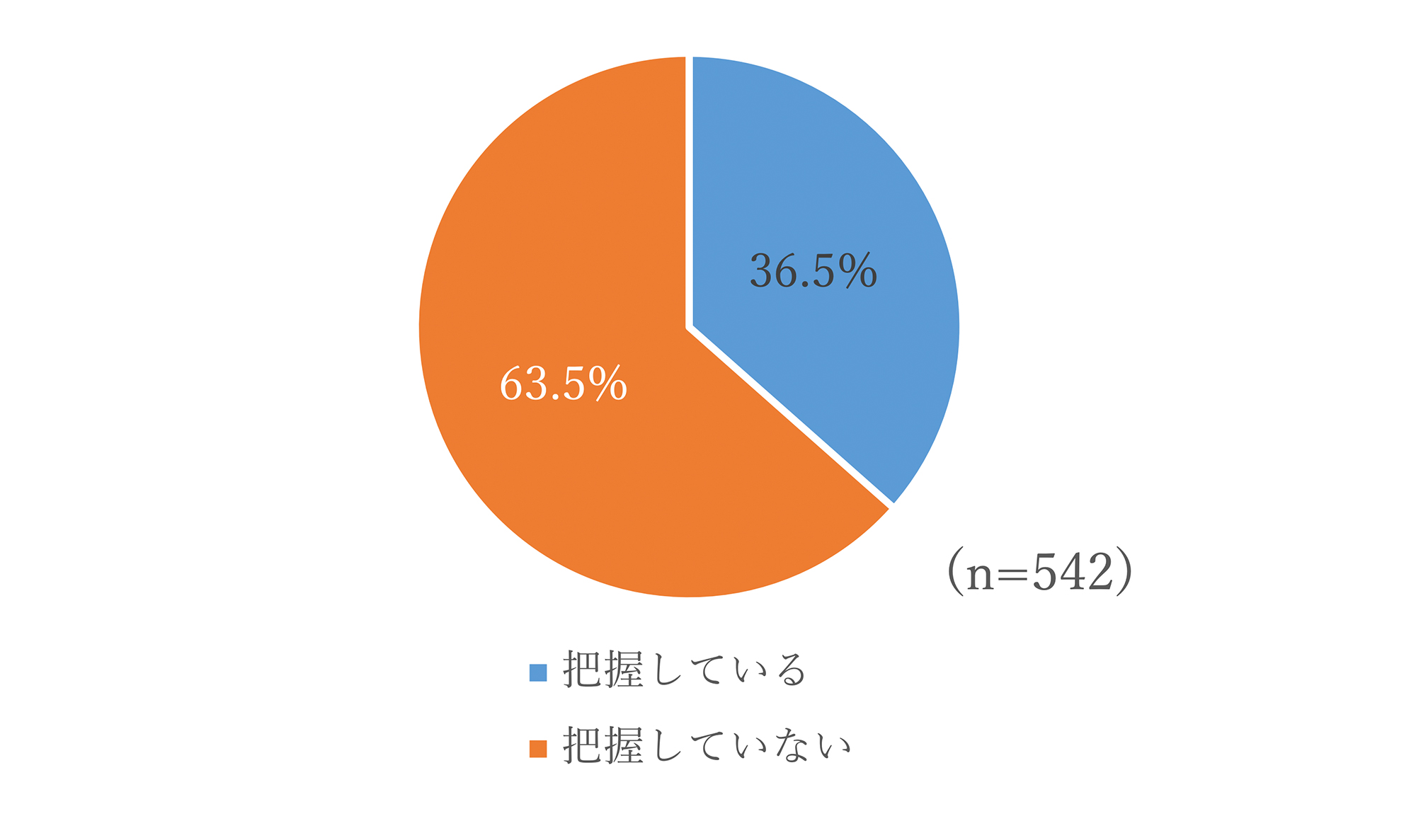 「相続を受ける人」の状況