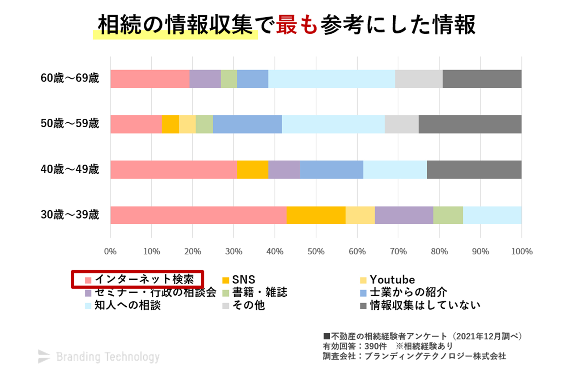 「相続を受ける人」が情報収集をする方法